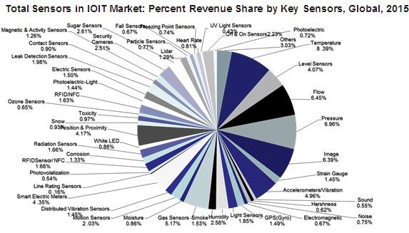 total sensors ioit.gif